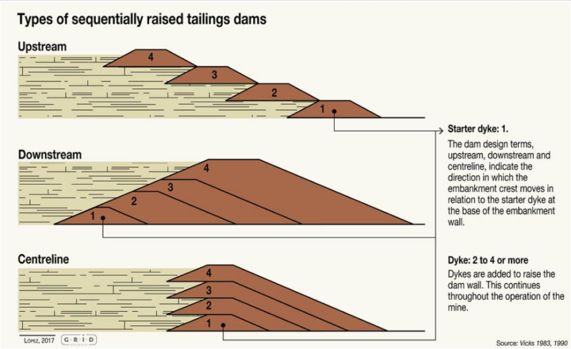 Principal Riser Dam Tailings Management System | Pan African Resources